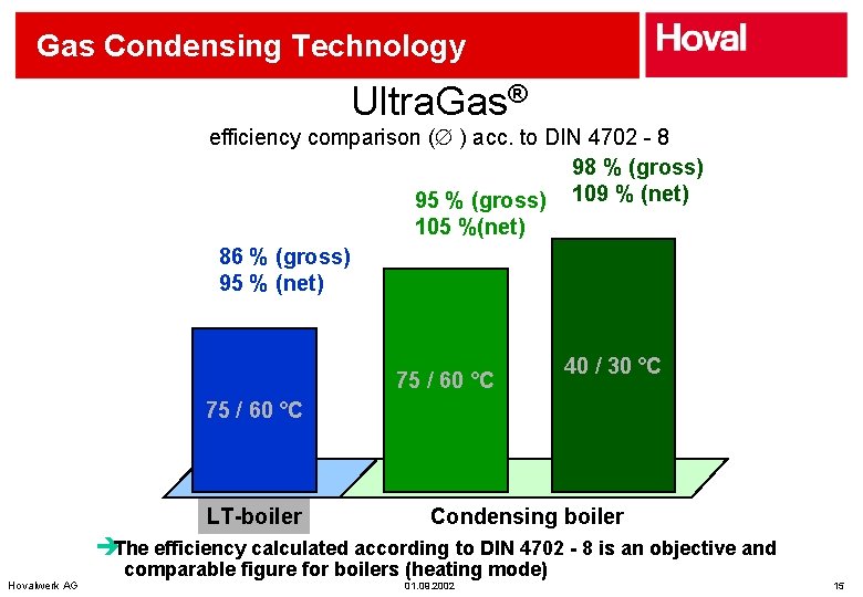 Gas Condensing Technology Ultra. Gas® efficiency comparison ( ) acc. to DIN 4702 -