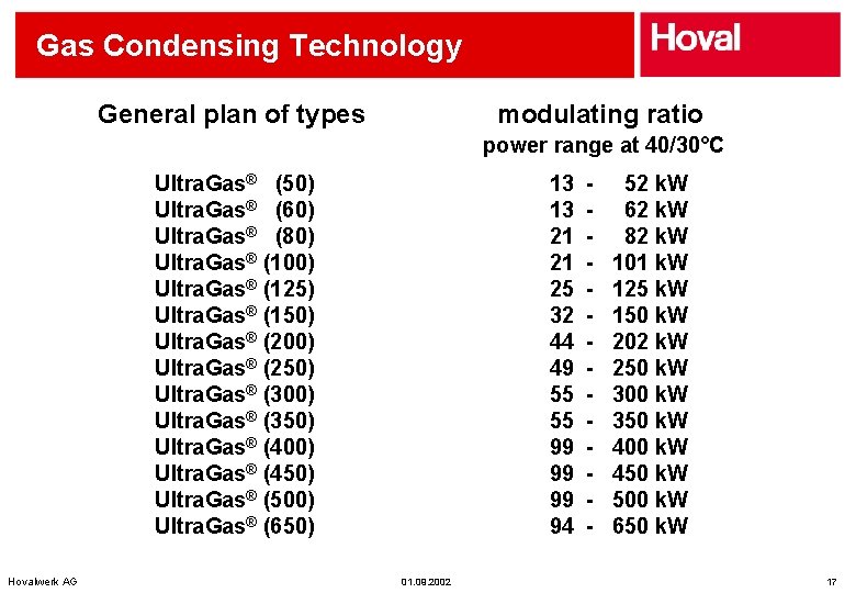 Gas Condensing Technology General plan of types modulating ratio power range at 40/30°C Ultra.