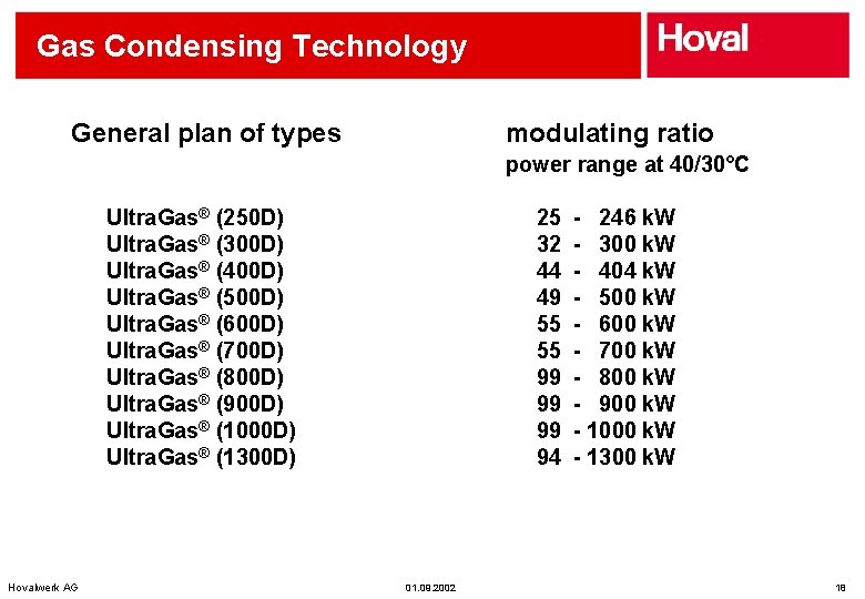 Gas Condensing Technology General plan of types modulating ratio power range at 40/30°C Ultra.