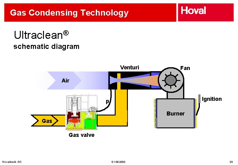 Gas Condensing Technology Ultraclean® schematic diagram Venturi Fan Air Ignition p Burner Gas valve