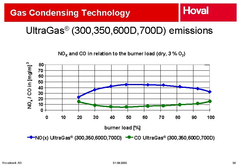 Gas Condensing Technology Ultra. Gas® (300, 350, 600 D, 700 D) emissions NOx /