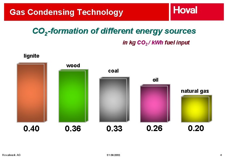 Gas Condensing Technology CO 2 -formation of different energy sources in kg CO 2