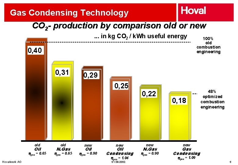 Gas Condensing Technology CO 2 - production by comparison old or new. . .