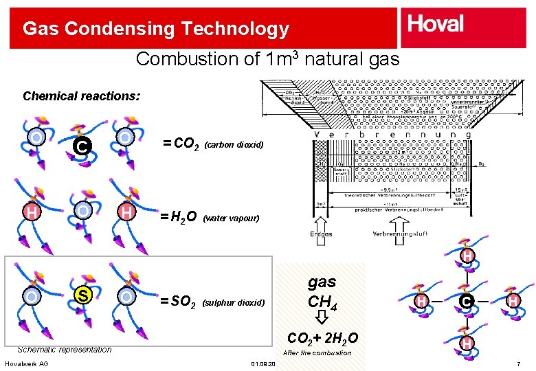Gas Condensing Technology Combustion of 1 m 3 natural gas Chemical reactions: O C