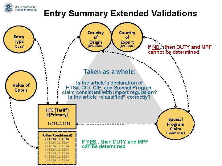 Entry Summary Extended Validations Country of Origin Entry Type (C/O Code) (Code) Country of Entry Summary Extended Validations Country of Origin Entry Type (C/O Code) (Code) Country of