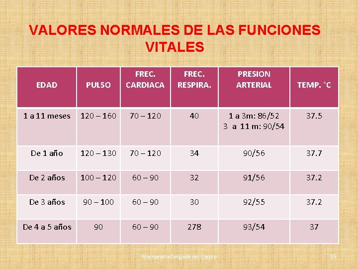 VALORES NORMALES DE LAS FUNCIONES VITALES EDAD PULSO FREC. CARDIACA FREC. RESPIRA. PRESION ARTERIAL VALORES NORMALES DE LAS FUNCIONES VITALES EDAD PULSO FREC. CARDIACA FREC. RESPIRA. PRESION ARTERIAL
