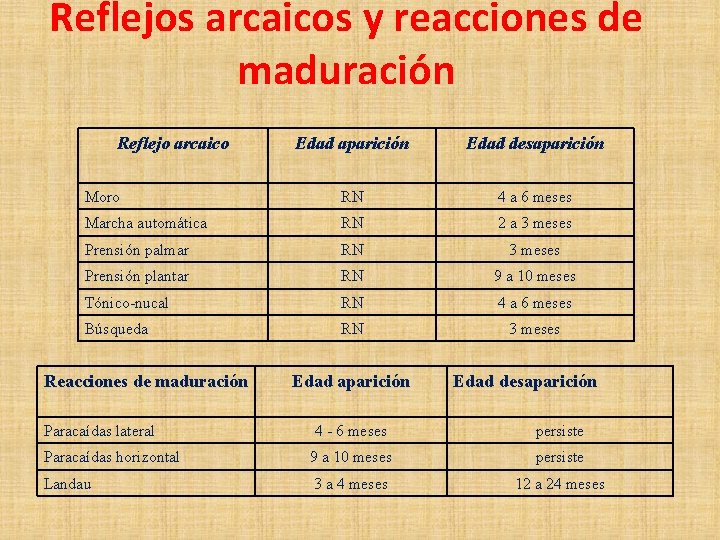 Reflejos arcaicos y reacciones de maduración Reflejo arcaico Edad aparición Edad desaparición Moro RN Reflejos arcaicos y reacciones de maduración Reflejo arcaico Edad aparición Edad desaparición Moro RN