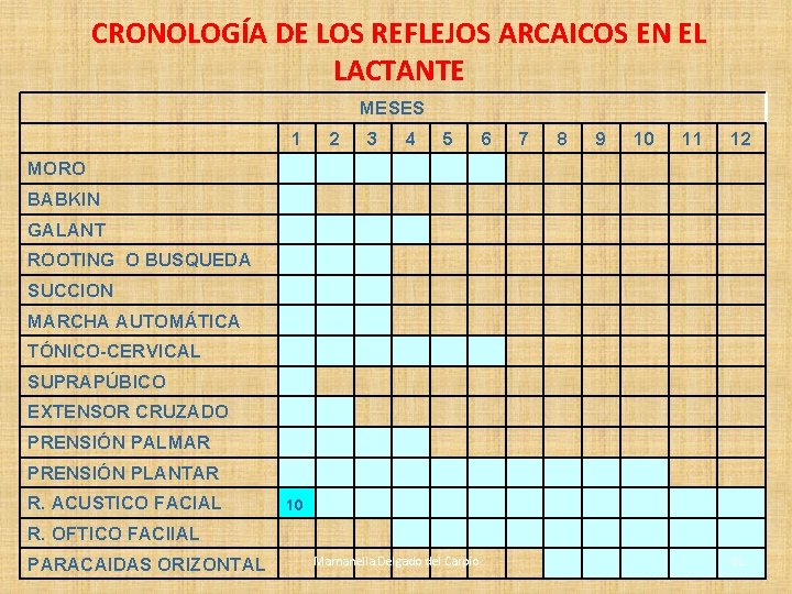CRONOLOGÍA DE LOS REFLEJOS ARCAICOS EN EL LACTANTE MESES 1 2 3 4 5 CRONOLOGÍA DE LOS REFLEJOS ARCAICOS EN EL LACTANTE MESES 1 2 3 4 5