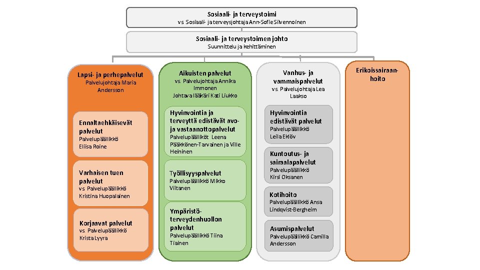 Sosiaali- ja terveystoimi vs. Sosiaali- ja terveysjohtaja Ann-Sofie Silvennoinen Sosiaali- ja terveystoimen johto Suunnittelu