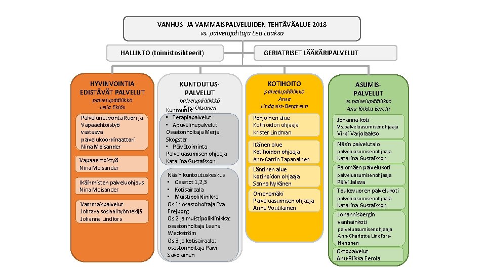 VANHUS- JA VAMMAISPALVELUIDEN TEHTÄVÄALUE 2018 vs. palvelujohtaja Lea Laakso HALLINTO (toimistosihteerit) HYVINVOINTIA EDISTÄVÄT PALVELUT