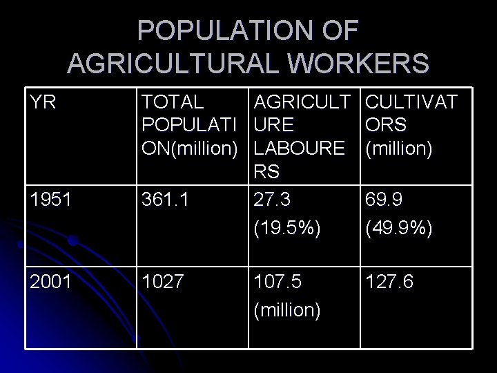 POPULATION OF AGRICULTURAL WORKERS YR 1951 2001 TOTAL AGRICULTIVAT POPULATI URE ORS ON(million) LABOURE