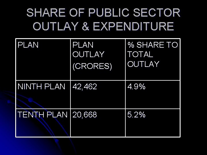 SHARE OF PUBLIC SECTOR OUTLAY & EXPENDITURE PLAN OUTLAY (CRORES) % SHARE TO TOTAL