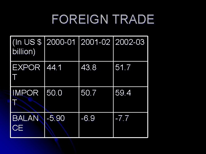 FOREIGN TRADE (In US $ 2000 -01 2001 -02 2002 -03 billion) EXPOR 44.