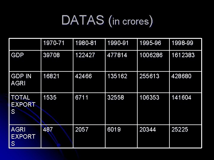 DATAS (in crores) 1970 -71 1980 -81 1990 -91 1995 -96 1998 -99 GDP
