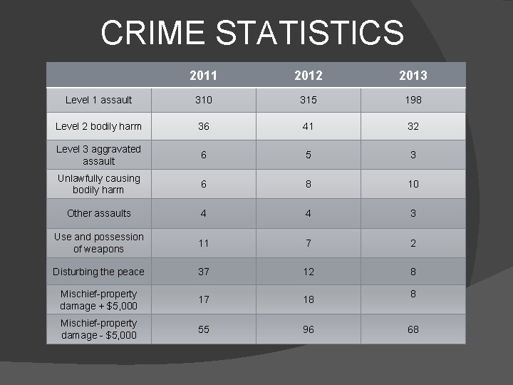 CRIME STATISTICS 2011 2012 2013 Level 1 assault 310 315 198 Level 2 bodily