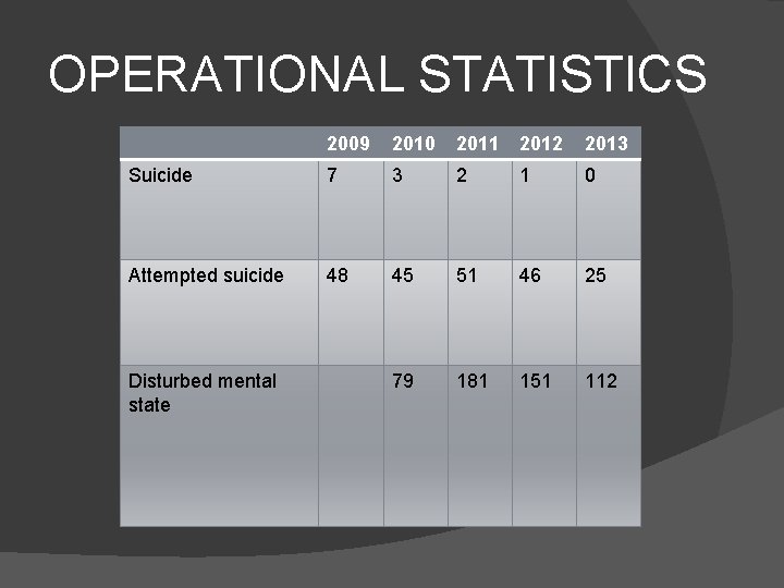 OPERATIONAL STATISTICS 2009 2010 2011 2012 2013 Suicide 7 3 2 1 0 Attempted OPERATIONAL STATISTICS 2009 2010 2011 2012 2013 Suicide 7 3 2 1 0 Attempted