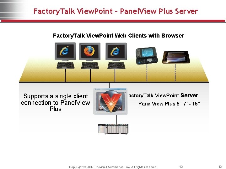 Factory. Talk View. Point – Panel. View Plus Server Factory. Talk View. Point Web