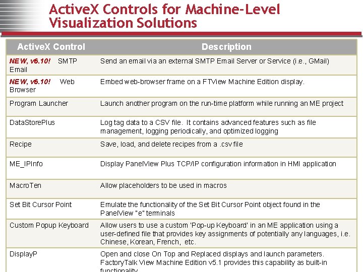 Active. X Controls for Machine-Level Visualization Solutions Active. X Control Description NEW, v 6.