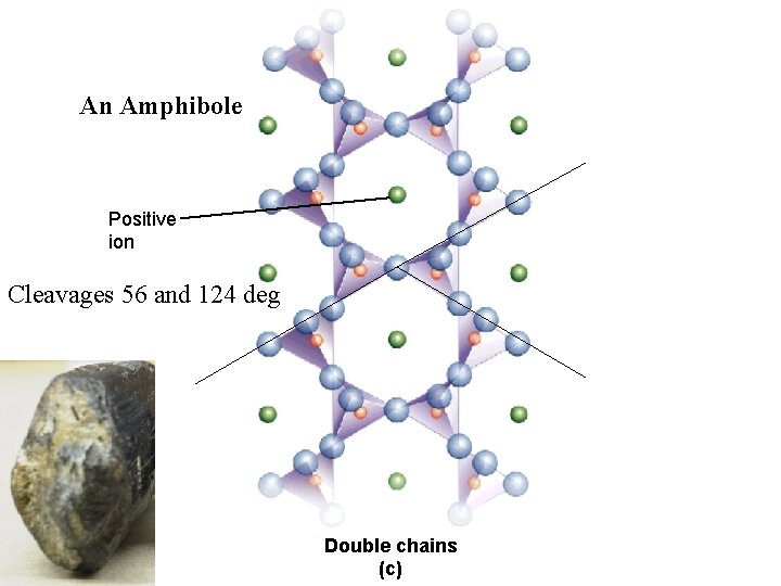 2_26 c An Amphibole Positive ion Cleavages 56 and 124 deg Double chains (c)