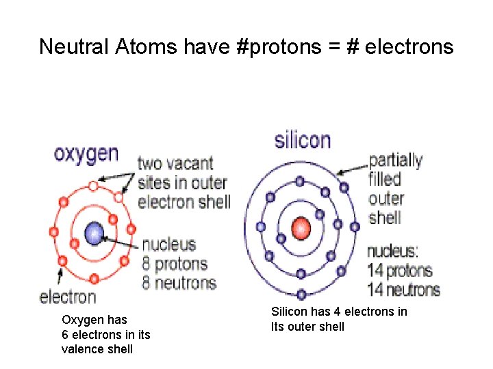 Neutral Atoms have #protons = # electrons Oxygen has 6 electrons in its valence