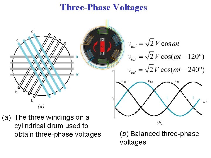 Three-Phase Voltages (a) The three windings on a cylindrical drum used to obtain three-phase