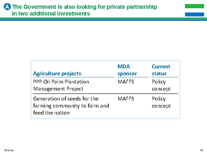 A The Government is also looking for private partnership in two additional investments Agriculture