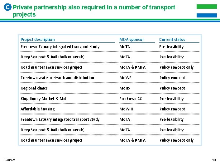 C Private partnership also required in a number of transport projects Source: Project description