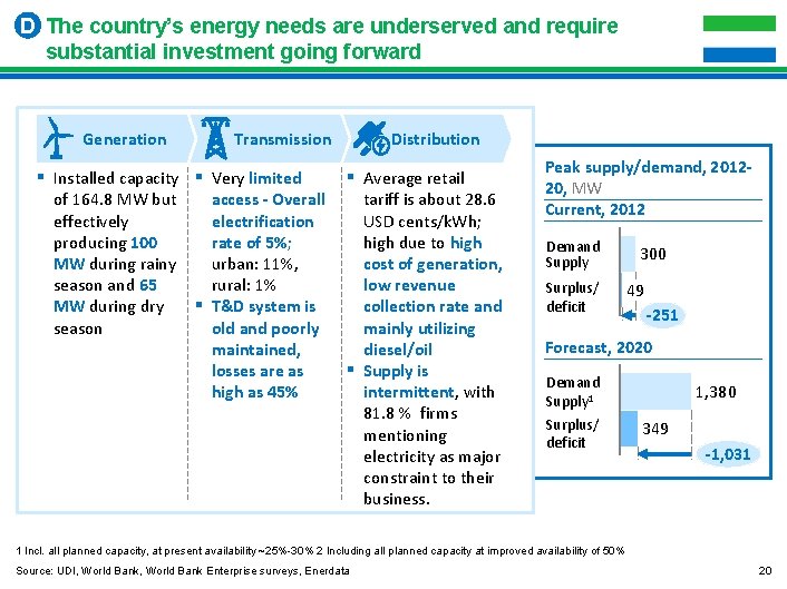D The country’s energy needs are underserved and require substantial investment going forward Transmission
