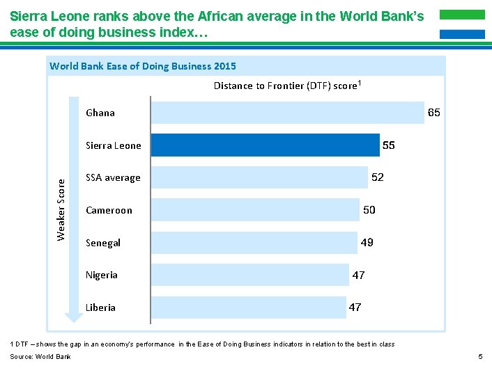 Sierra Leone ranks above the African average in the World Bank’s ease of doing