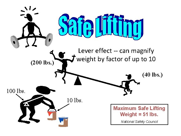 (200 lbs. ) Lever effect -- can magnify weight by factor of up to