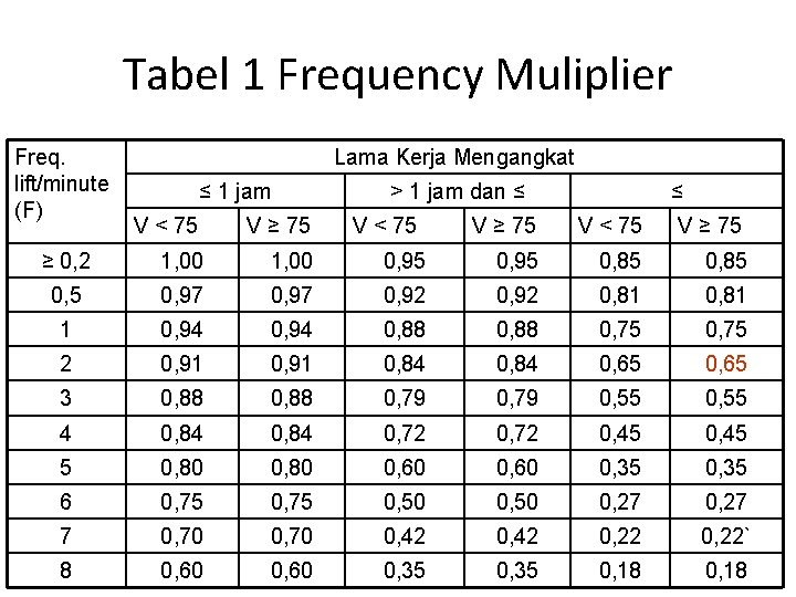 Tabel 1 Frequency Muliplier Freq. lift/minute (F) Lama Kerja Mengangkat ≤ 1 jam V