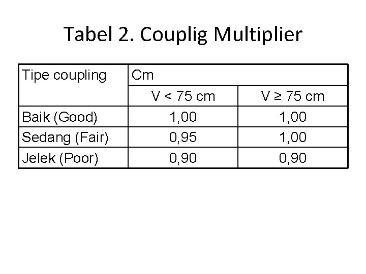 Tabel 2. Couplig Multiplier Tipe coupling Baik (Good) Sedang (Fair) Jelek (Poor) Cm V