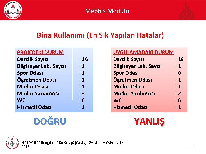 Mebbis Modülü Bina Kullanımı (En Sık Yapılan Hatalar) PROJEDEKİ DURUM Derslik Sayısı Bilgisayar Lab.