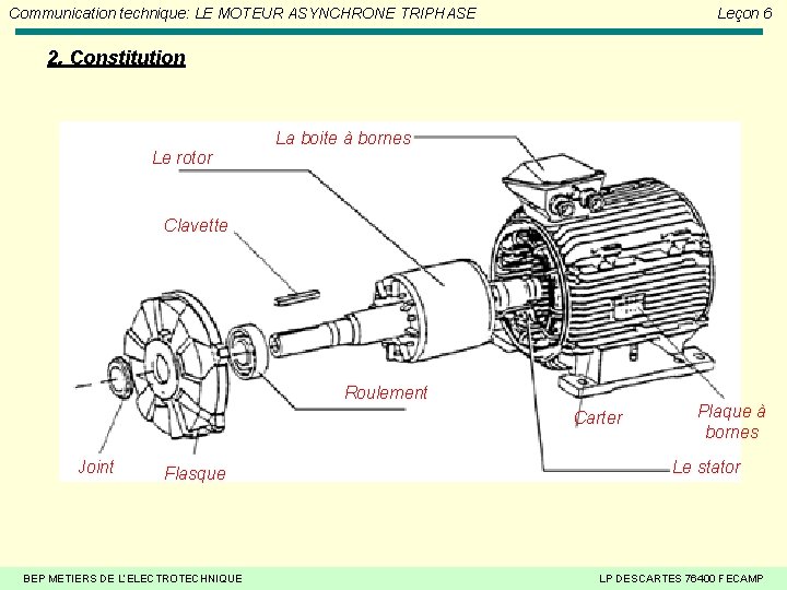 Communication technique: LE MOTEUR ASYNCHRONE TRIPHASE Leçon 6 2. Constitution Le rotor La boite