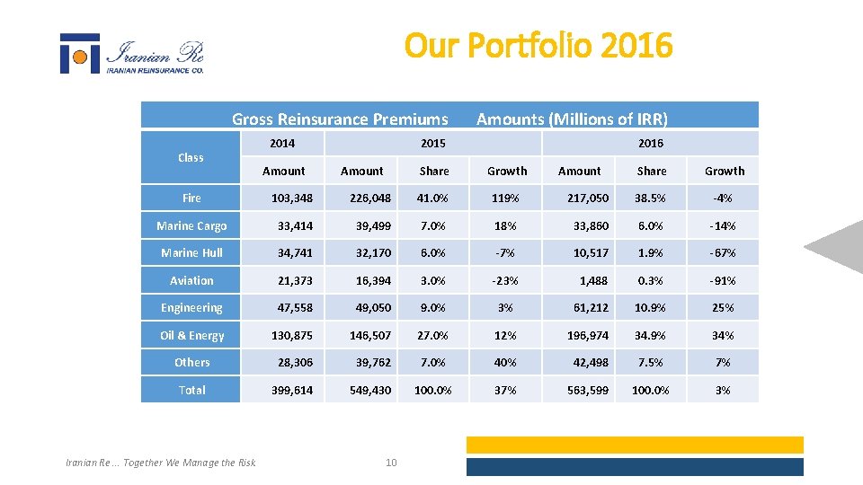 Our Portfolio 2016 Gross Reinsurance Premiums Amounts (Millions of IRR) 2014 Class 2015 2016