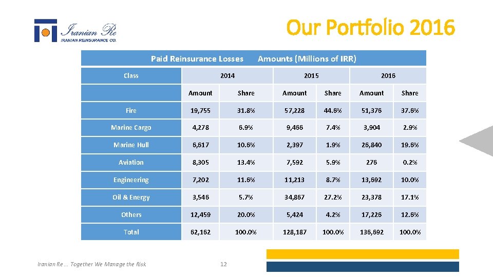 Our Portfolio 2016 Paid Reinsurance Losses Amounts (Millions of IRR) Class 2014 2015 2016