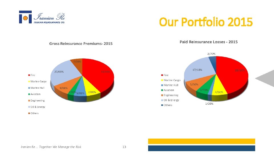 Our Portfolio 2015 Iranian Re. . . Together We Manage the Risk 13 