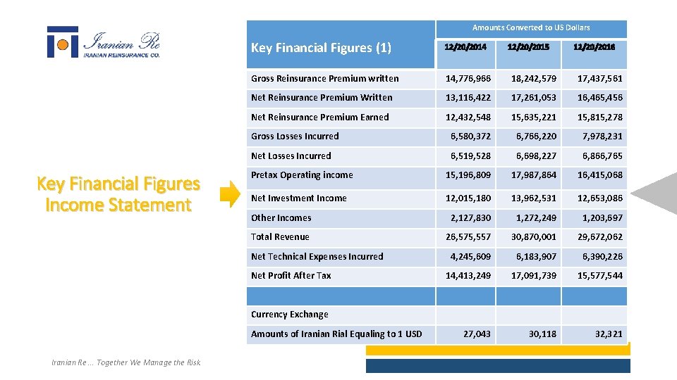 Amounts Converted to US Dollars Key Financial Figures Income Statement Key Financial Figures (1)