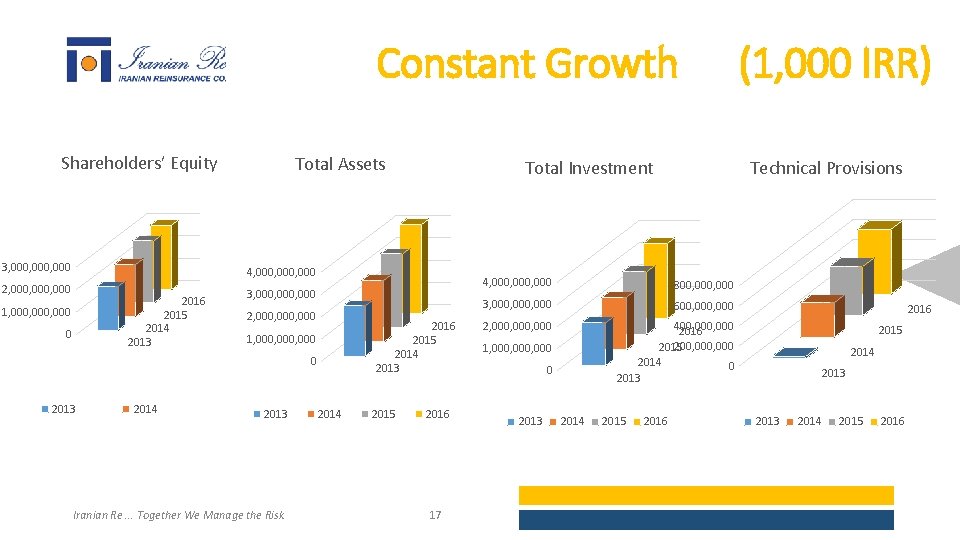 Constant Growth Shareholders’ Equity Total Assets 3, 000, 000 4, 000, 000 2, 000,