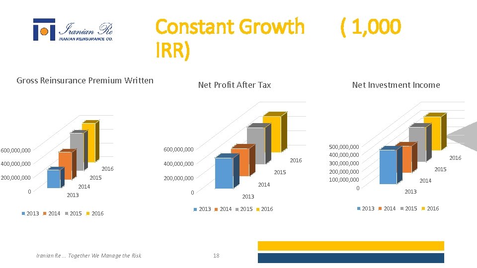 Constant Growth IRR) Gross Reinsurance Premium Written Net Profit After Tax 600, 000, 000