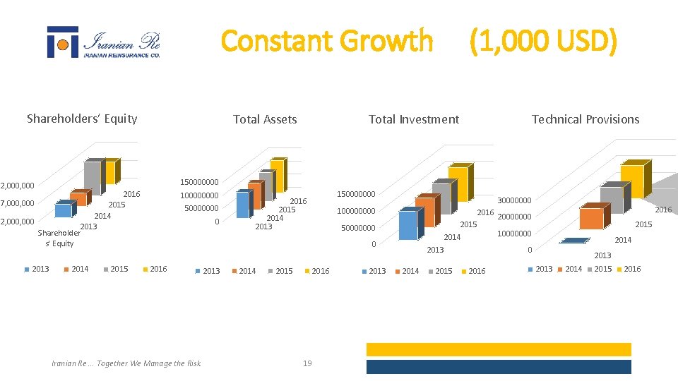 Constant Growth Shareholders’ Equity Total Assets (1, 000 USD) Total Investment Technical Provisions 150000000