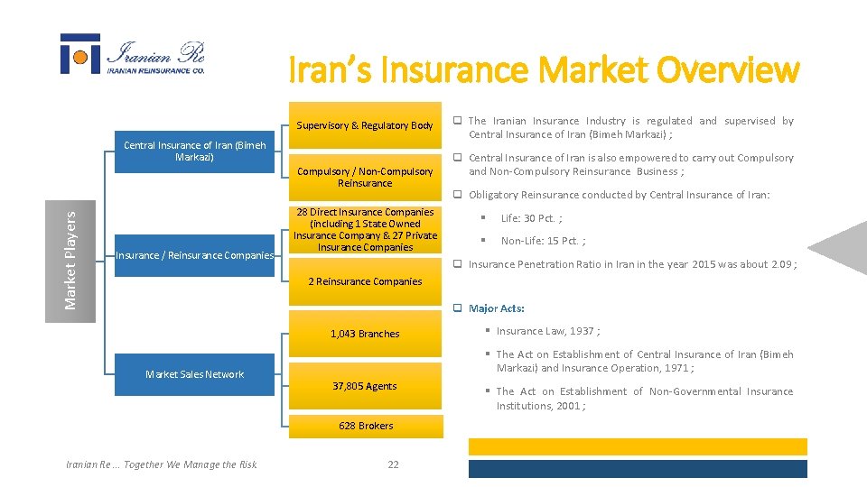 Iran’s Insurance Market Overview Supervisory & Regulatory Body Central Insurance of Iran (Bimeh Markazi)