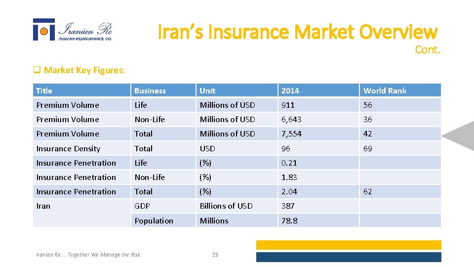 Iran’s Insurance Market Overview Cont. q Market Key Figures: Title Business Unit 2014 World