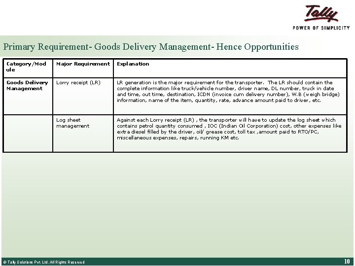 Primary Requirement- Goods Delivery Management- Hence Opportunities Category/Mod ule Major Requirement Explanation Goods Delivery