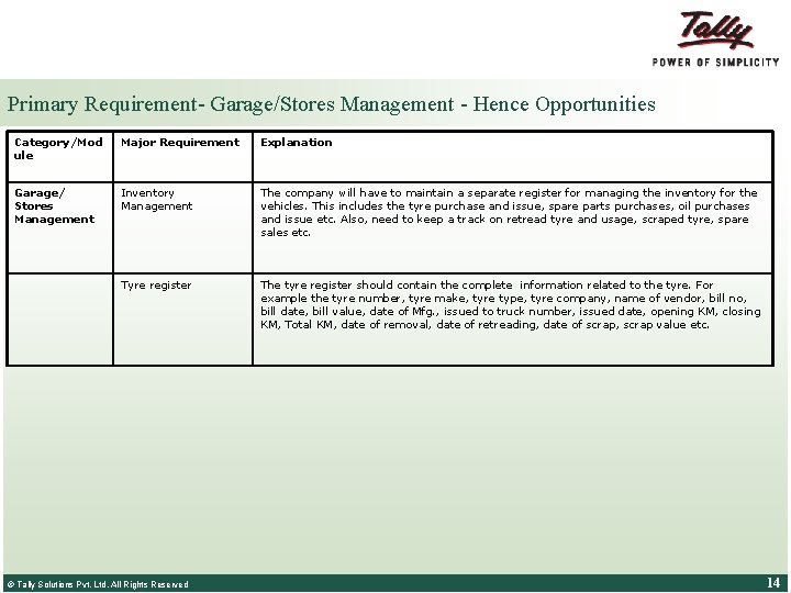 Primary Requirement- Garage/Stores Management - Hence Opportunities Category/Mod ule Major Requirement Explanation Garage/ Stores