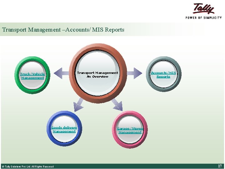 Transport Management –Accounts/ MIS Reports Transport Management An Overview Truck/Vehicle Management Goods delivery Management