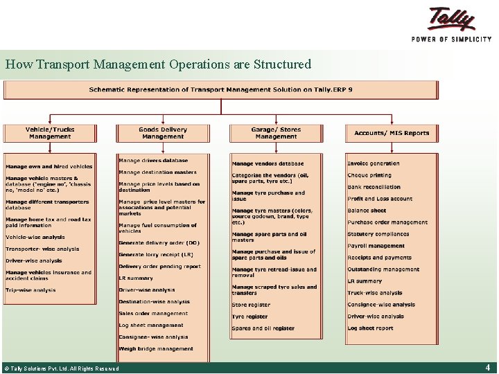 How Transport Management Operations are Structured © Tally Solutions Pvt. Ltd. All Rights Reserved