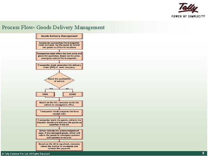 Process Flow- Goods Delivery Management © Tally Solutions Pvt. Ltd. All Rights Reserved 9