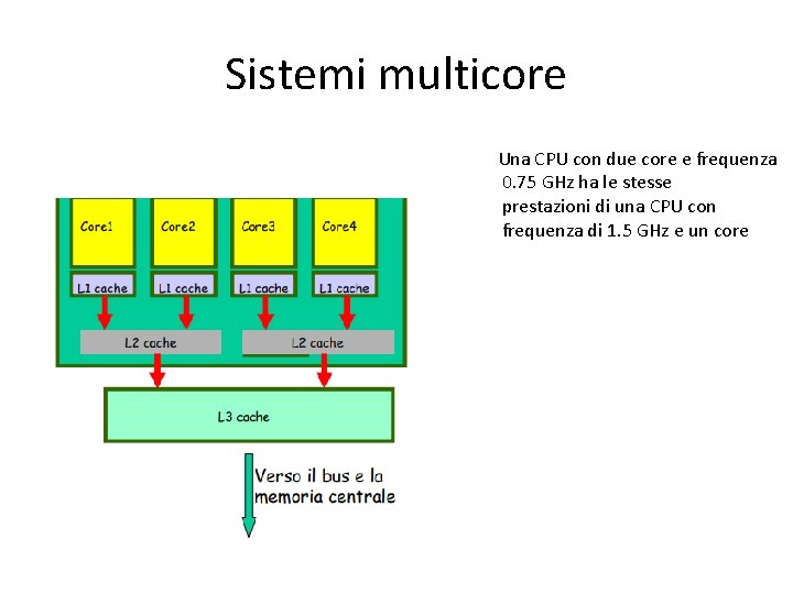 Sistemi multicore Una CPU con due core e frequenza 0. 75 GHz ha le