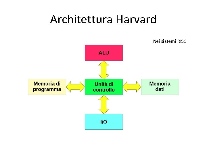 Architettura Harvard Nei sistemi RISC 